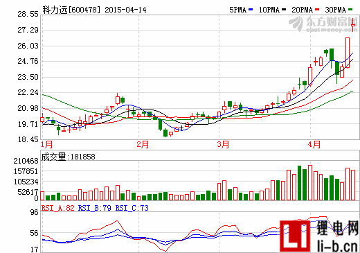 科力遠(yuǎn)2014年巨虧4593.89萬(wàn) 鎳氫電池市場(chǎng)江河日下