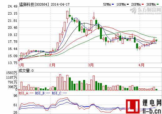 猛獅科技定增募集3.26億元補充流動資金