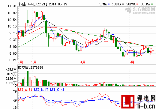 科陸電子：目前儲能PCS等新能源業務開展良好