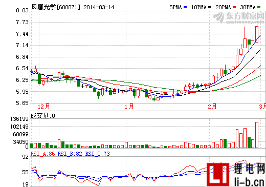 鳳凰光學(xué)陷轉(zhuǎn)型困境 重組自救兩難現(xiàn)謎題