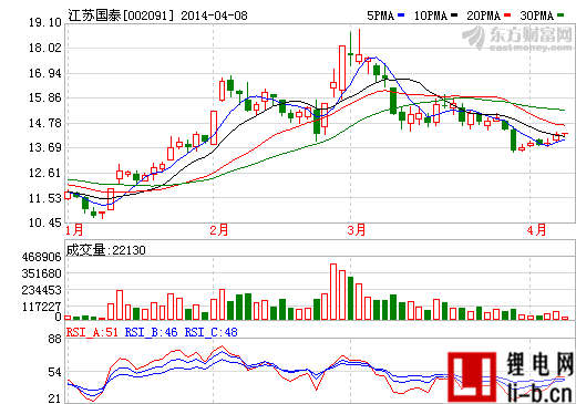 江蘇國泰：電解液龍頭將受益于新能源汽車啟動