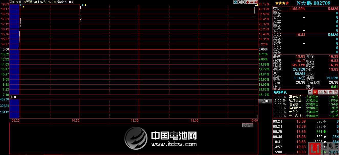 天賜材料上市首日遭臨停 實際成交僅三筆
