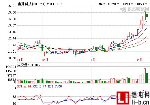 當升科技2月13日股價走勢