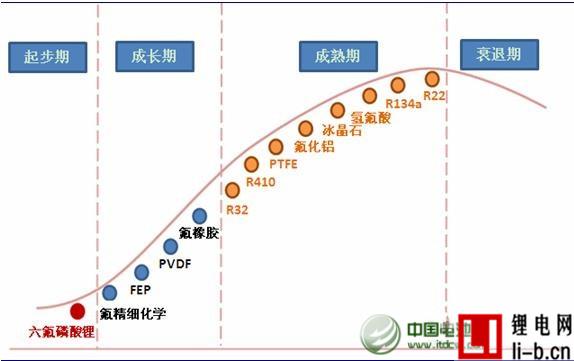 六氟磷酸鋰