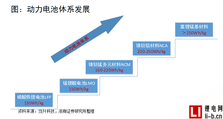 浙商證券楊藻：三元鋰電池產業鏈的投資機會分析