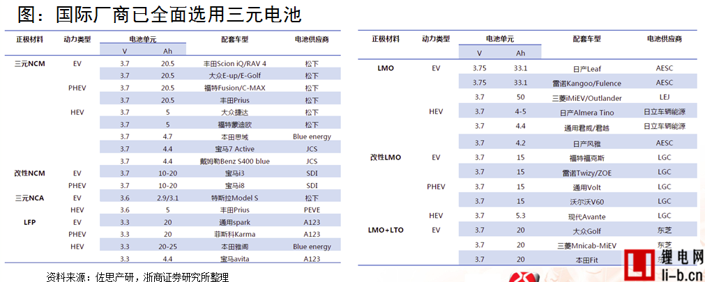 浙商證券楊藻：三元鋰電池產業鏈的投資機會分析