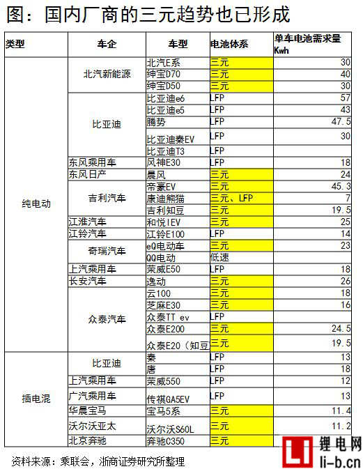 浙商證券楊藻：三元鋰電池產業鏈的投資機會分析