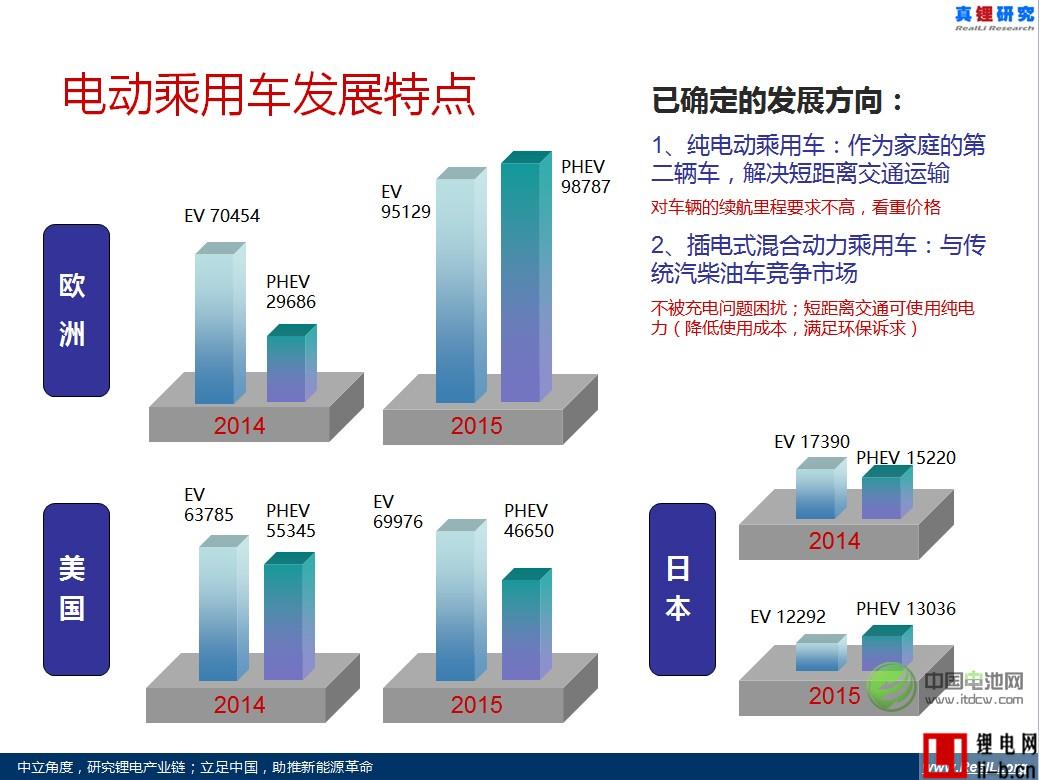 電動乘用車發展已確定的發展方向