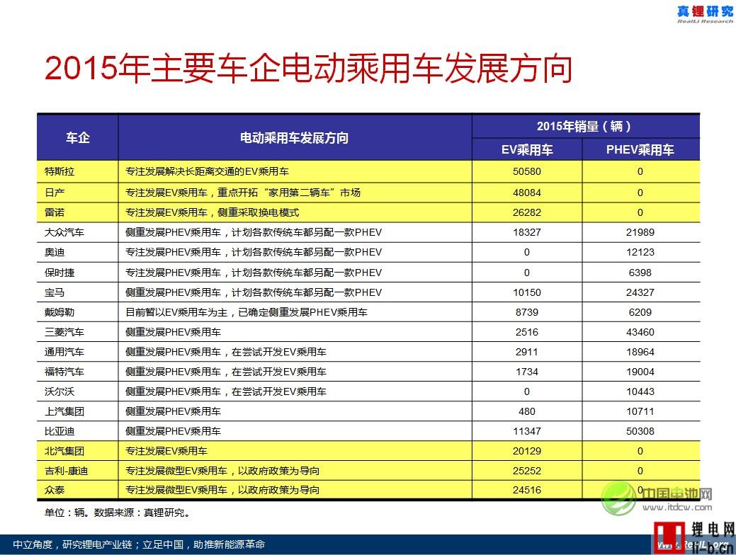 電動乘用車發展已確定的發展方向