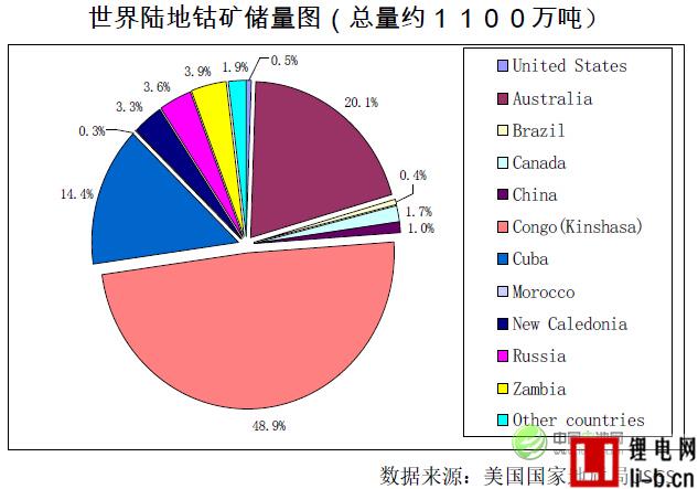 全球的鈷資源的分布