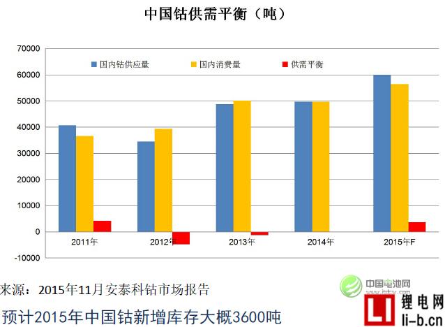 中國鈷資源目前供需情況