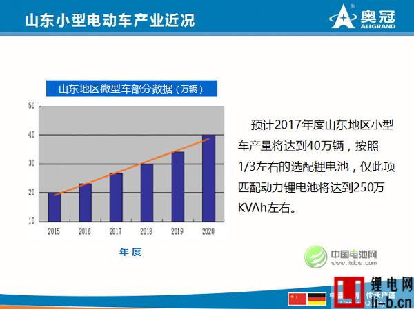 山東地區(qū)小型車的產量將達到40萬輛