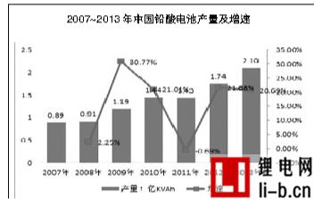 鉛酸電池企業日子不好過 《電池工業污染物排放標準》將實施