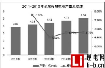 鉛酸電池企業日子不好過 《電池工業污染物排放標準》將實施