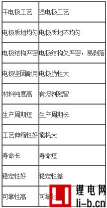 干電極工藝和濕電極工藝的比較