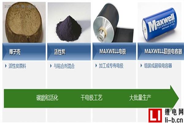Maxwell超級電容器專利干電極工藝流程