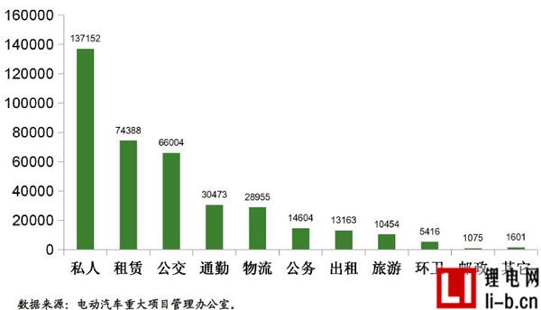 2014-2015年推廣城市(城市群)推廣新能源汽車用途分布