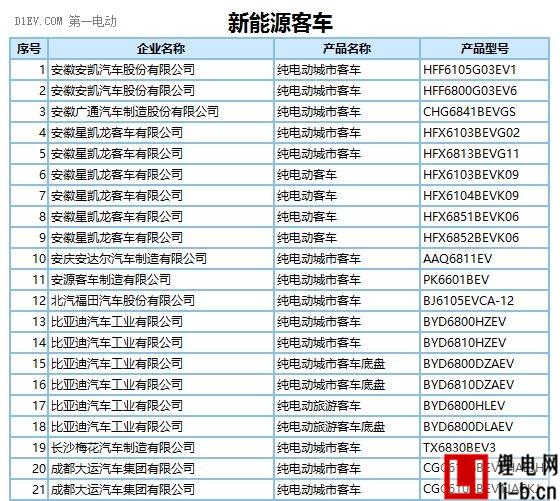 272款新能源車型產品申請第289批新車目錄 純電動占比近9成