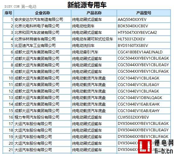 272款新能源車型產品申請第289批新車目錄 純電動占比近9成