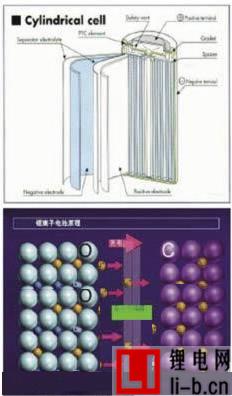 鋰電池性能及安全性該如何測試？