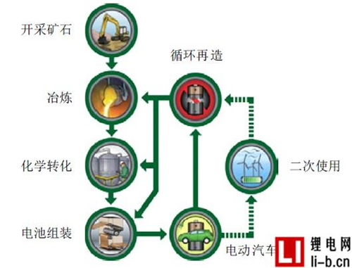 未來報廢量巨大 如何妥善處理動力電池回收問題