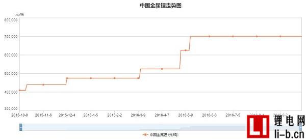 金屬鋰價格持續上漲走勢