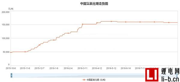 氫氧化鋰價(jià)格