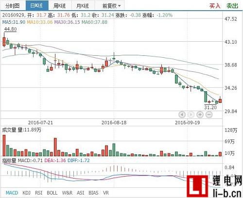 多氟多獲農發基金2.03億元資金支持