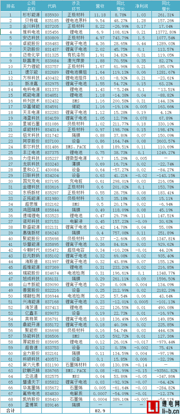 鋰電池新三板公司2016上半年營業收入排名