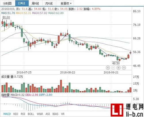 當升科技預計前三季度凈利超6000萬元