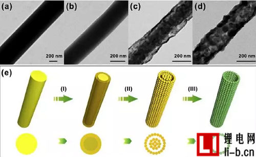 漢陽大學研發一維釩酸鹽中空納米線負極材料