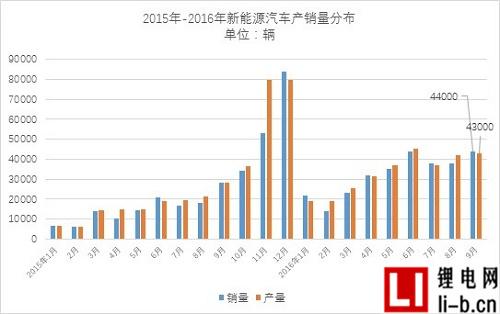 新能源汽車產銷數據