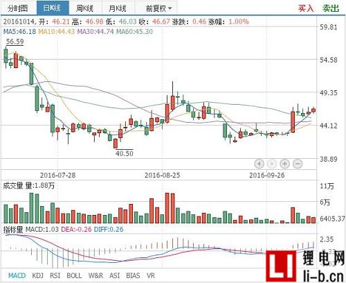 正業科技2016年前三季度實現凈利潤4000萬元