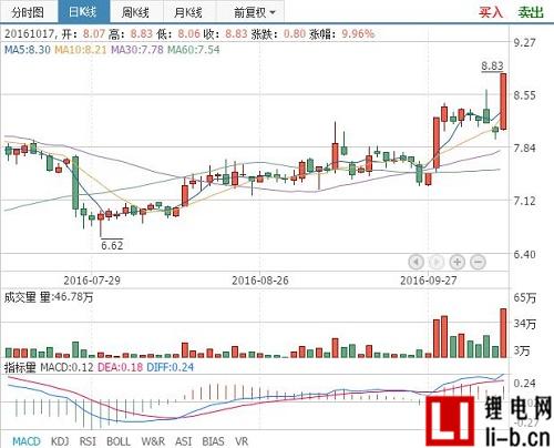 奧克股份漲停，10月17日成交明細