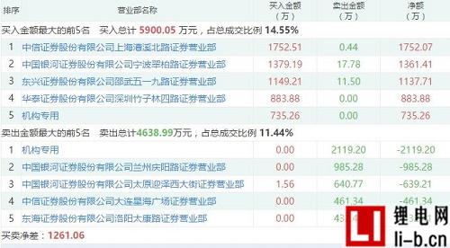 奧克股份漲停，10月17日成交明細