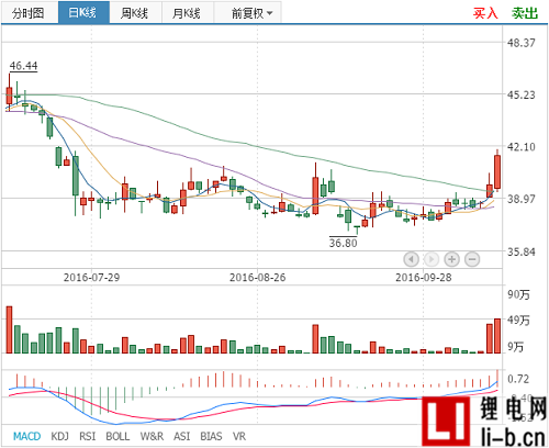 天齊鋰業業績大漲，前三季度凈利潤約12億元