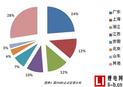 國內BMS企業區域分布