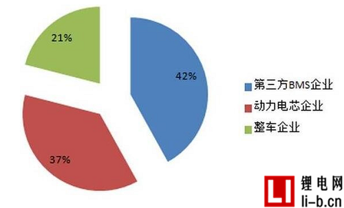 各類型BMS企業數量占比