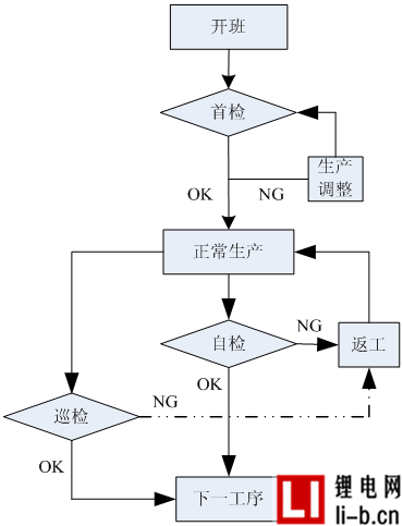 鋰電池生產品質控制過程控制
