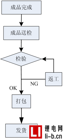 鋰電池生產工藝流程之品質控制成品檢測