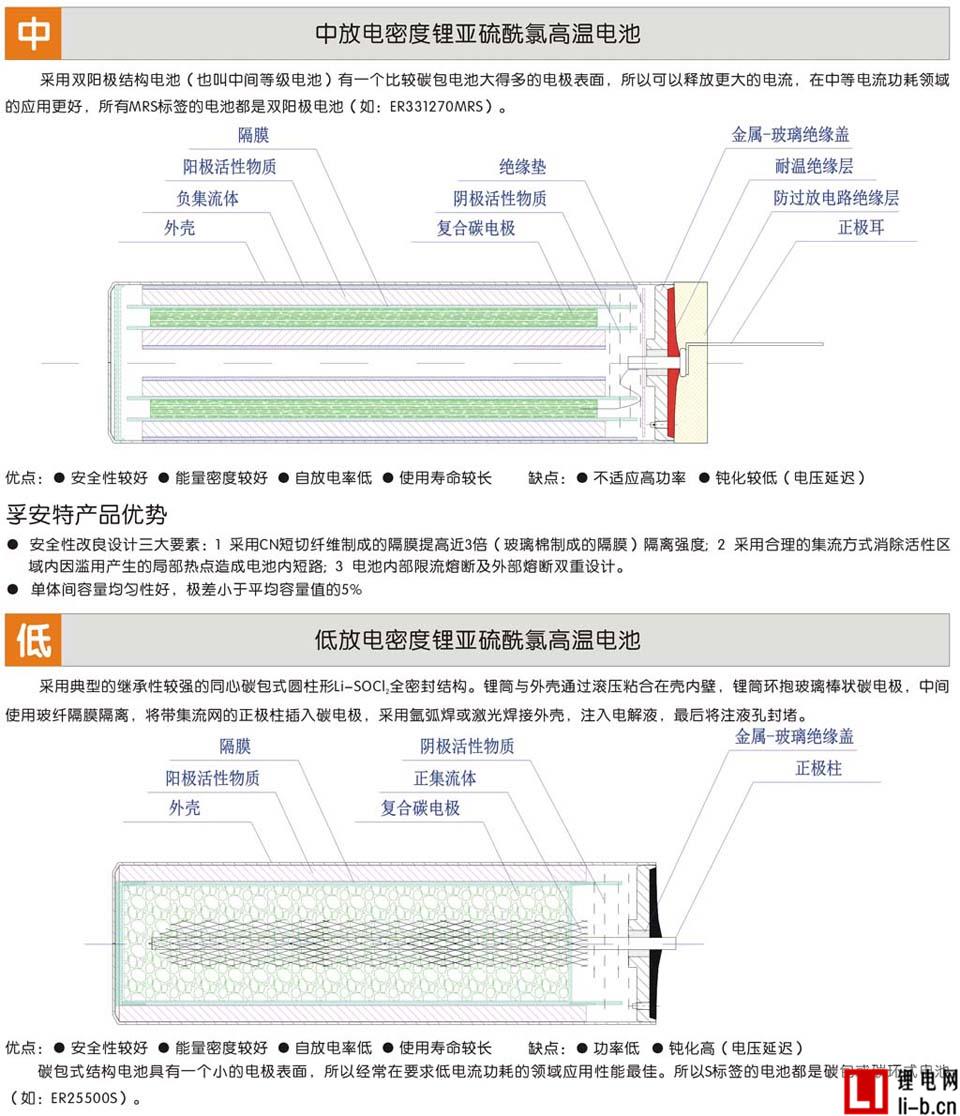 武漢孚安特：高溫鋰電池
