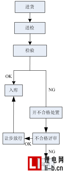 鋰電池生產(chǎn)品質(zhì)控制原材料檢測