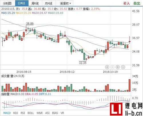 國(guó)軒高科擬募資36億元發(fā)展動(dòng)力電池等項(xiàng)目
