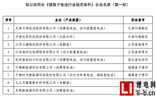 工信部網(wǎng)站公告符合《鋰離子電池行業(yè)規(guī)范條件》企業(yè)名單(第一批)