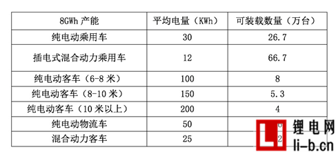 電池產能從2億瓦時暴漲至80億瓦時之后