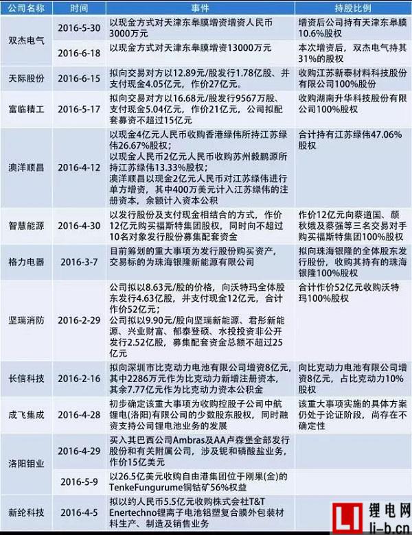 盤(pán)點(diǎn)：2016年上半年鋰電池并購(gòu)案