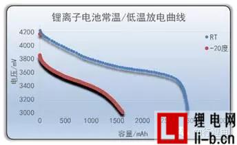 鋰離子電池低溫技術