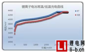 鋰離子電池低溫技術