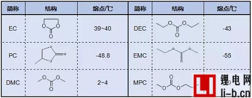 鋰離子電池低溫技術