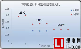 鋰離子電池低溫技術(shù)
